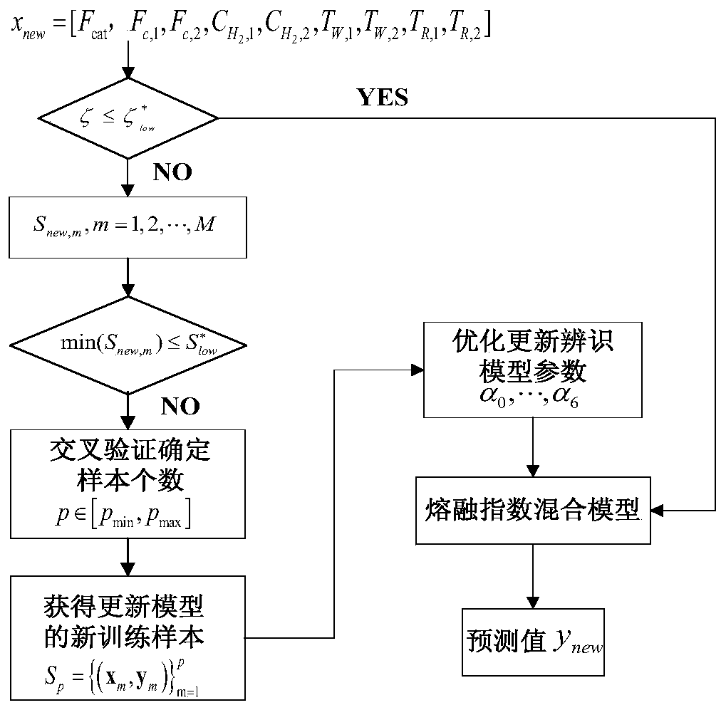 Polypropylene melt index hybrid modeling method based on dynamic error compensation mechanism