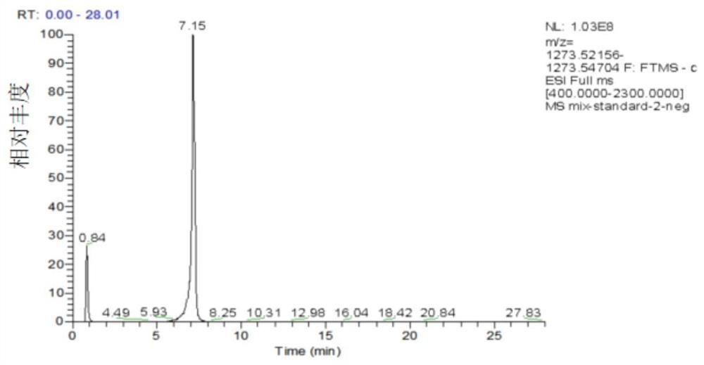 A large-scale qualitative method for glycosides based on liquid chromatography-mass spectrometry