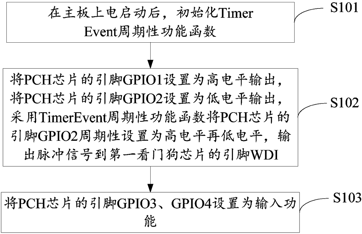 Hardware fault diagnosis circuit and method, and mainboard