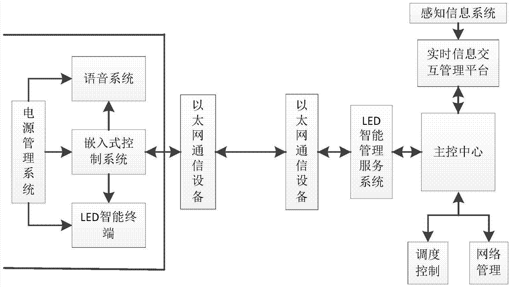 A kind of underground led intelligent display management auxiliary system