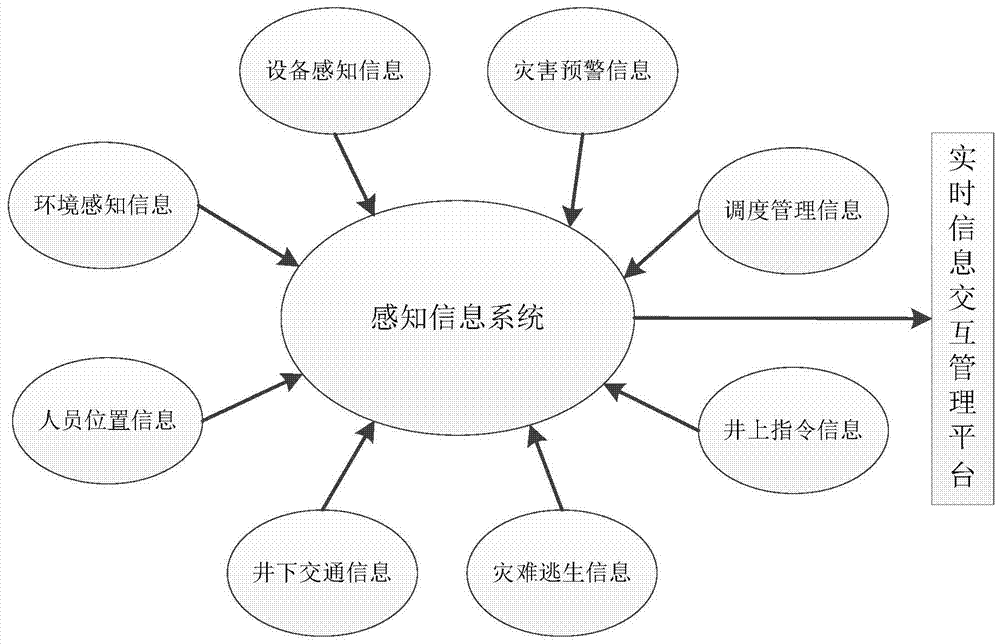 A kind of underground led intelligent display management auxiliary system