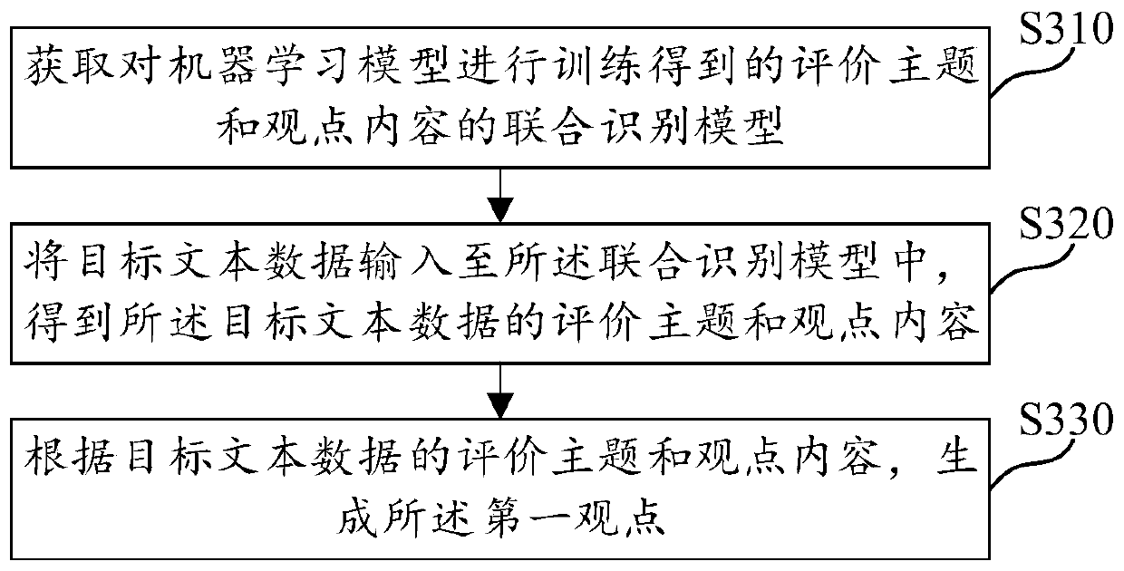 Text data viewpoint generation method and device and electronic equipment