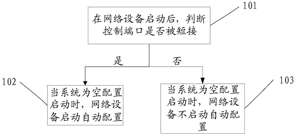 Method for starting automatic configuration of network equipment and network equipment