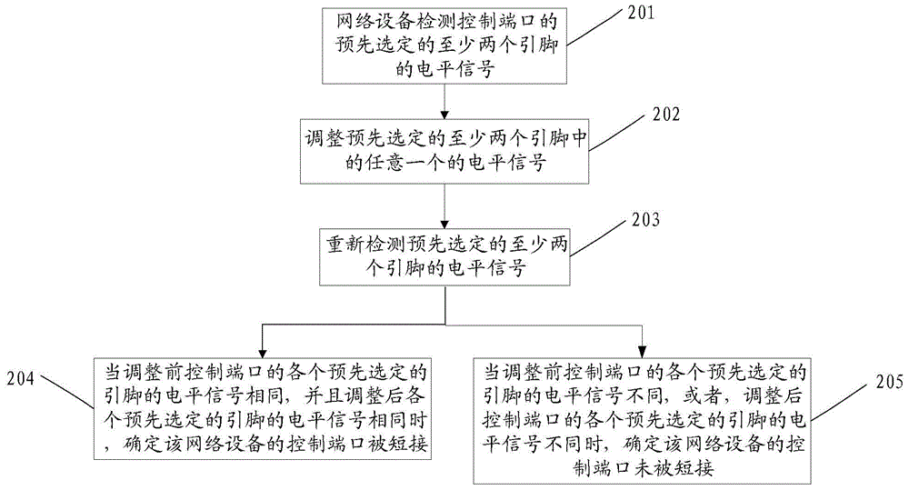 Method for starting automatic configuration of network equipment and network equipment