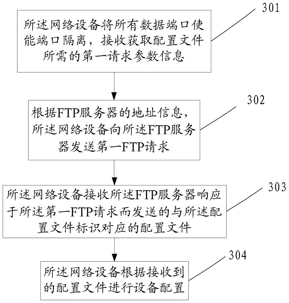 Method for starting automatic configuration of network equipment and network equipment