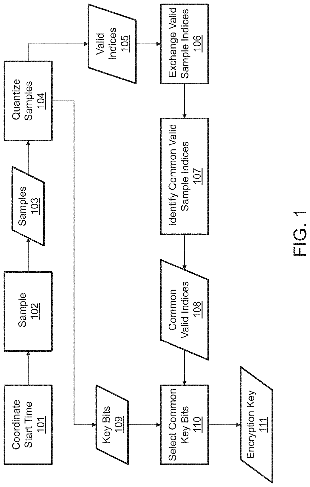 Systems and methods for encrypting communication between vehicles