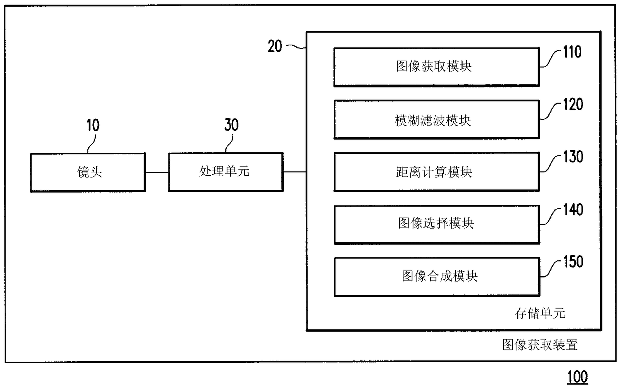 Method and image acquisition device for generating image bokeh effect