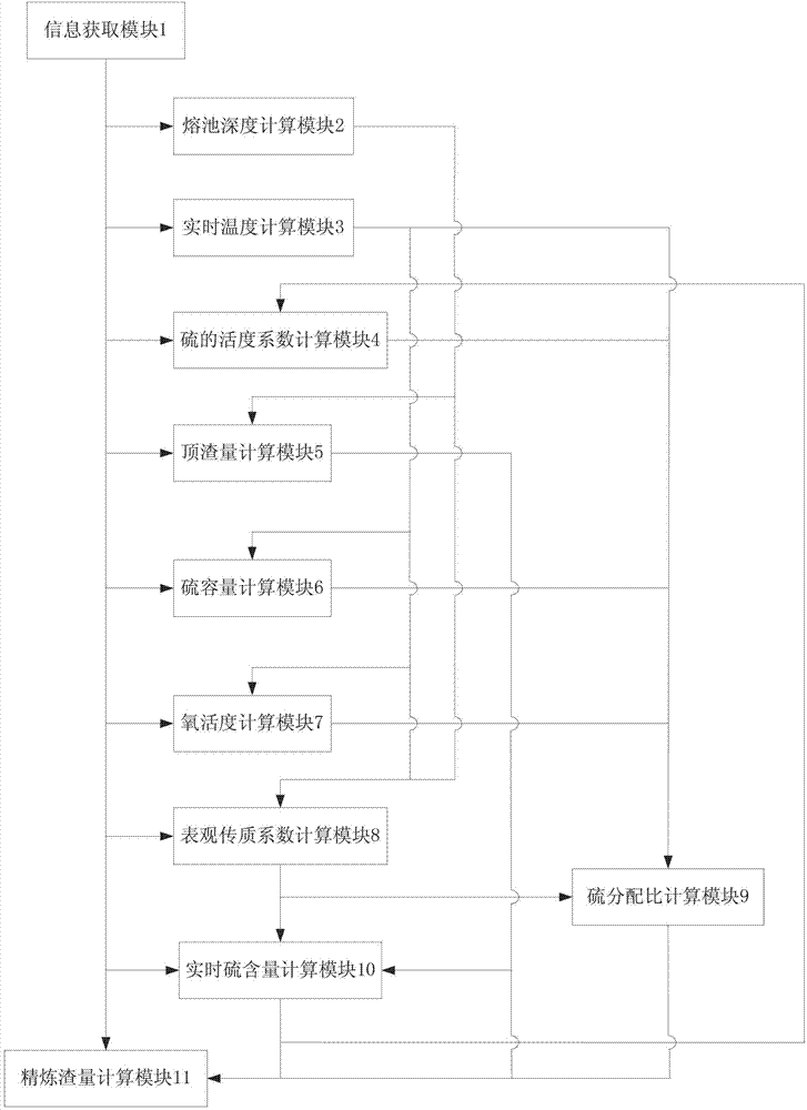 System and method for predicating amount of refining slag required during refining and desulfuration of LF (Ladle Furnace) on line