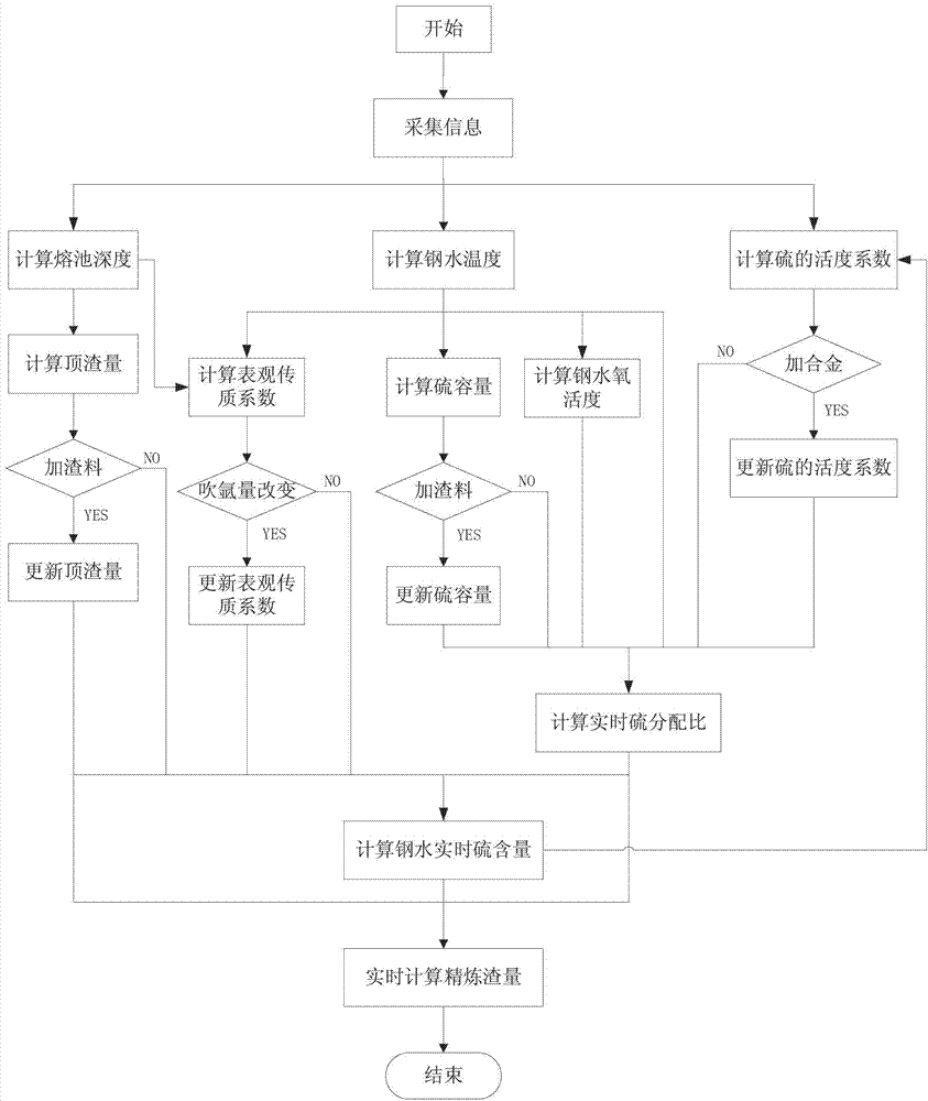 System and method for predicating amount of refining slag required during refining and desulfuration of LF (Ladle Furnace) on line