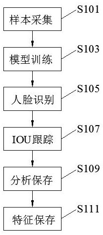 A high-purity face recognition sample extraction method based on tracking algorithm