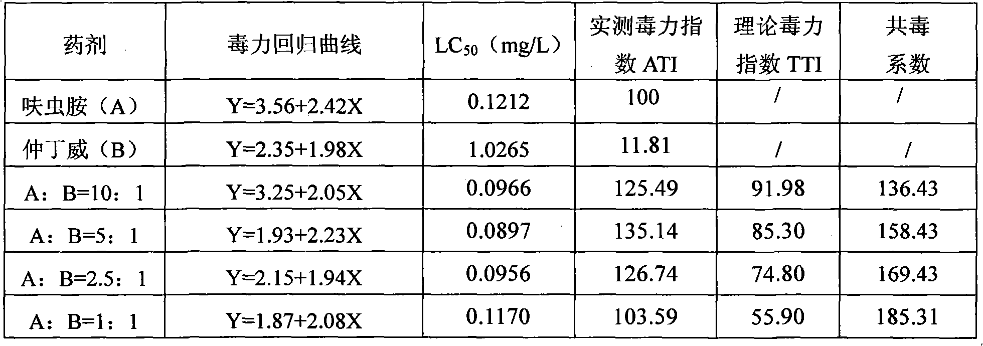 Compound insecticidal composition containing dinotefuran and fenobucarb and application thereof