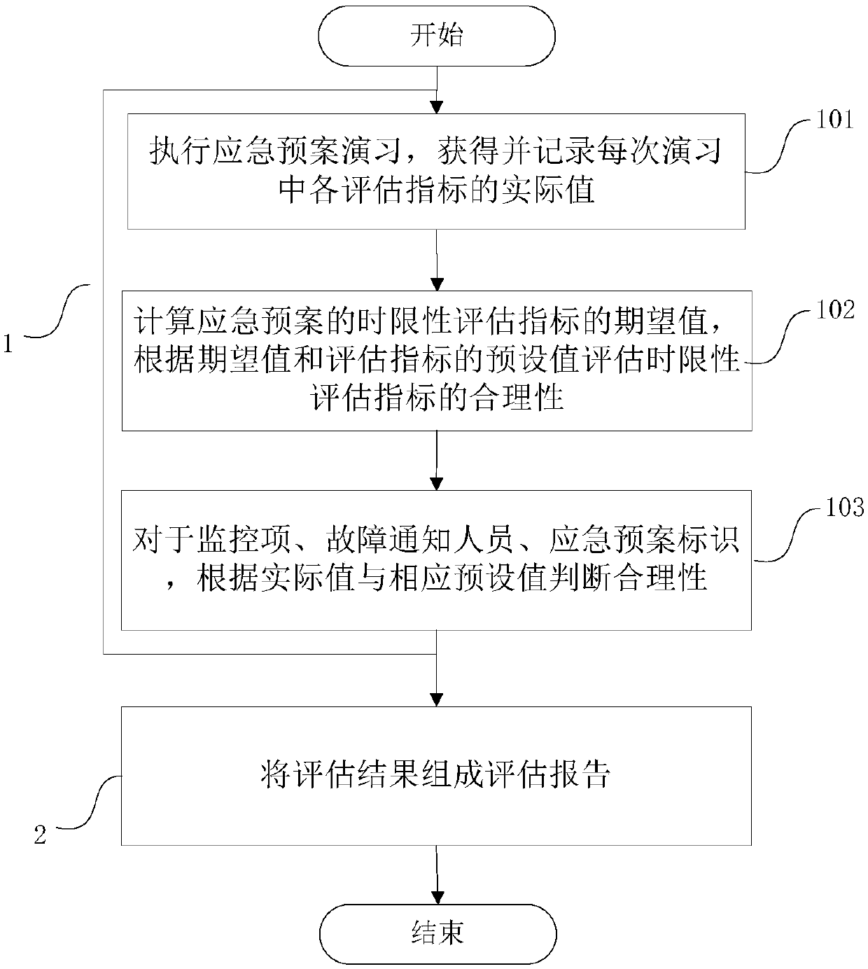 Emergency plan evaluation method and device