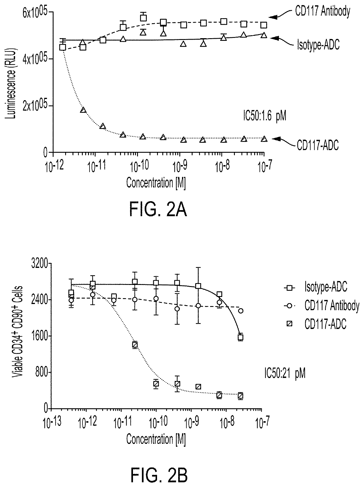 Compositions and methods for the depletion of CD117+ cells
