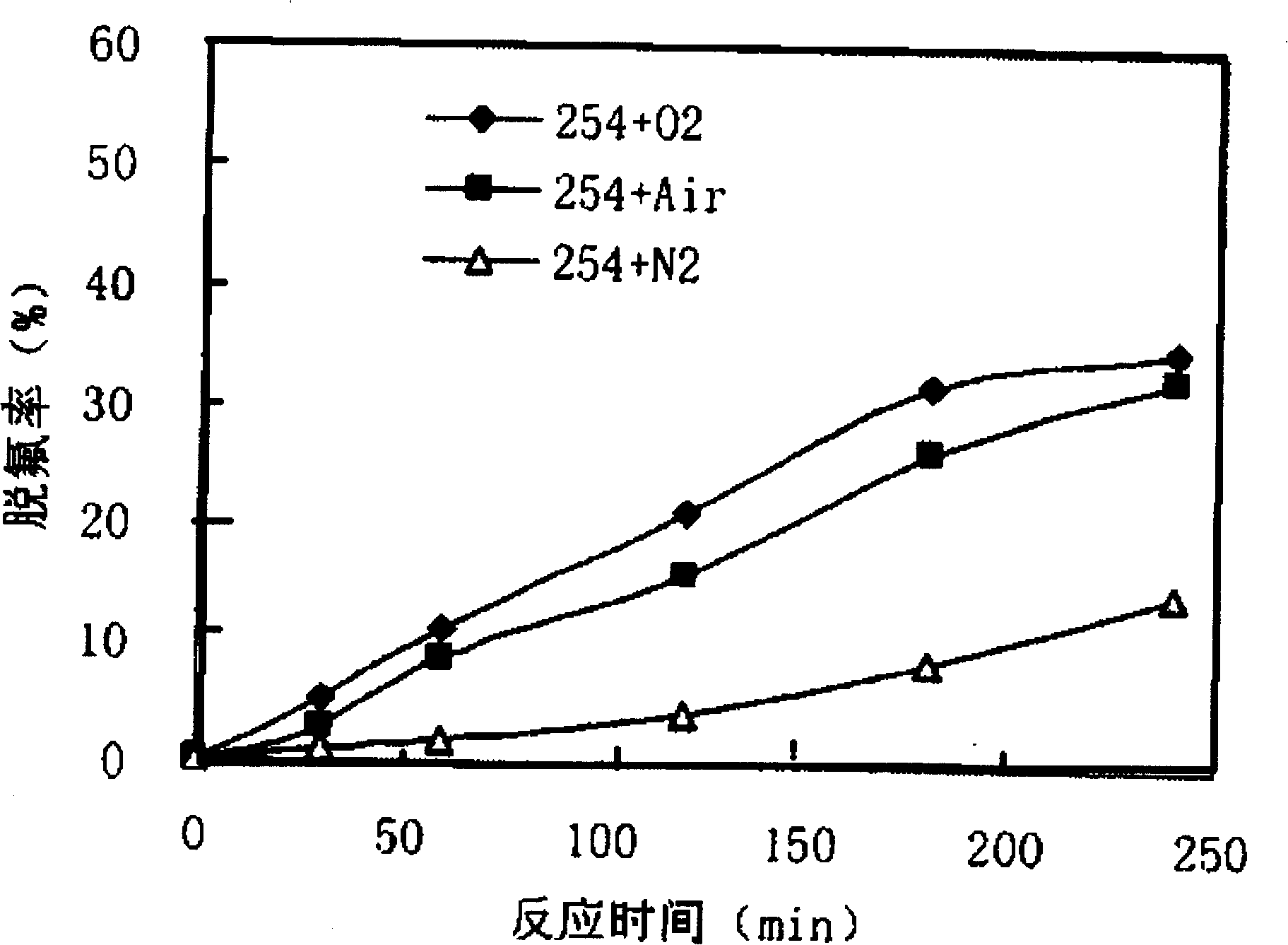 Method of dissolubility iron salt induction photochemical degradation total fluorination substituted compound