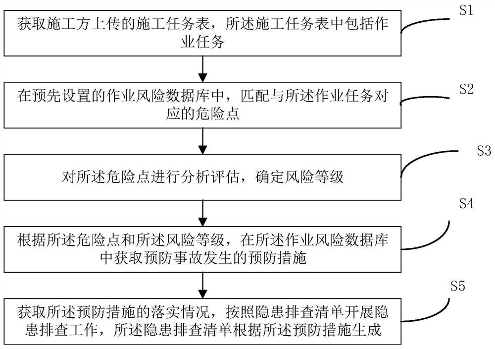 Electric power construction site safety risk management and control method, device and platform