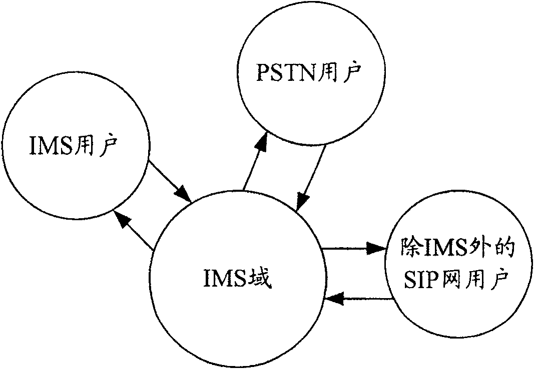 Method For Realizing Bridged Collection Of Ip Multimedia Subsystem 