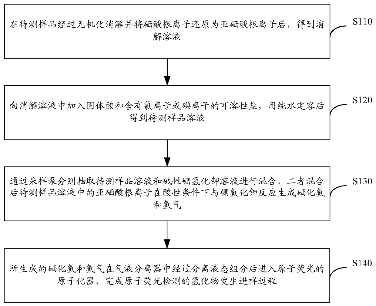 A kind of hydride generation sampling method of selenite ion