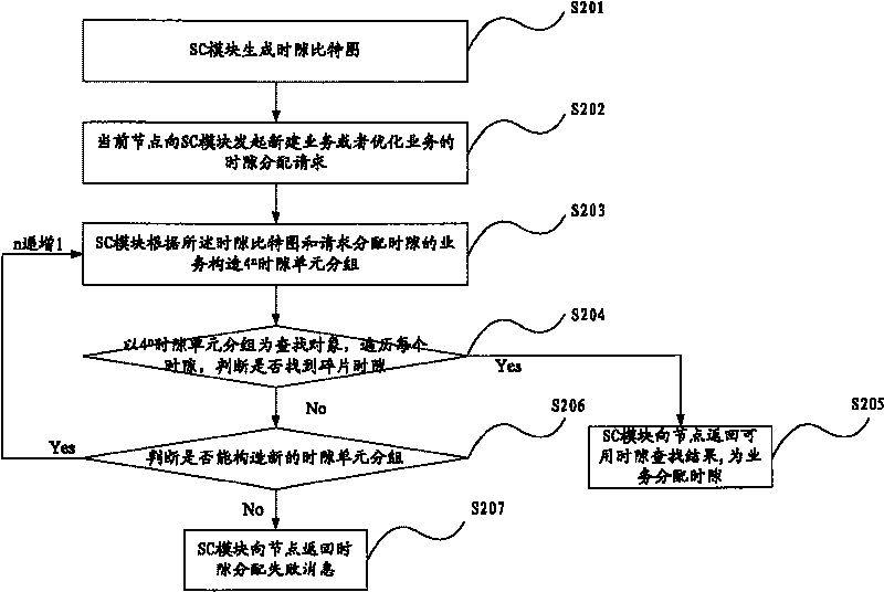 Time slot assignment method and network communication device