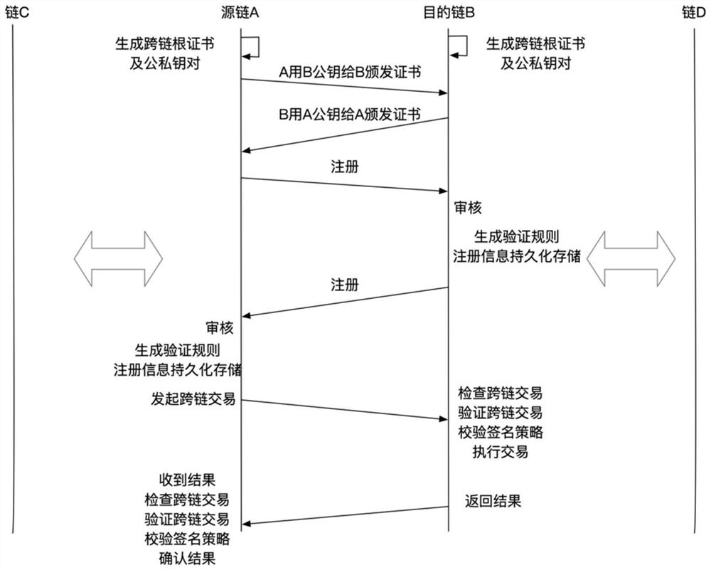 A method of building alliance chains between private chains