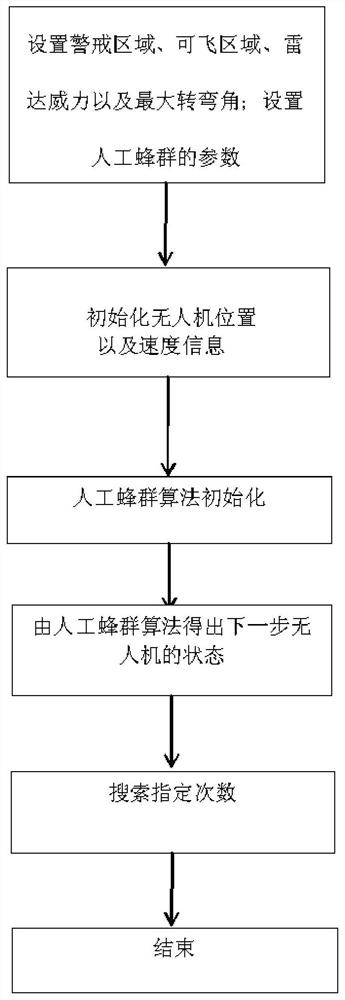 UAV swarm cooperative coverage route planning method based on artificial bee colony algorithm