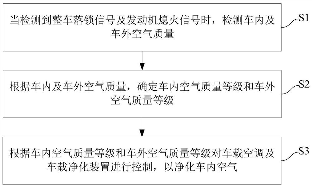 Vehicle air purification control method, system and vehicle