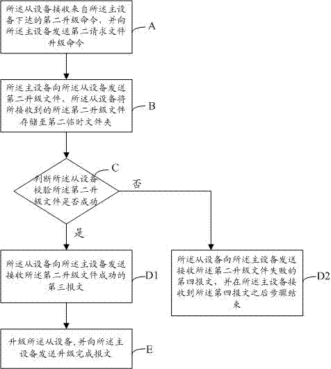 Remote upgrade method and device based on main and auxiliary equipment