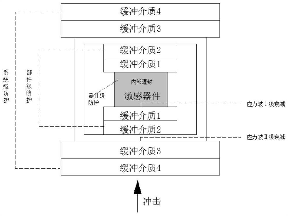 A vibration-damping buffer structure and missile-borne equipment applied to sensitive devices