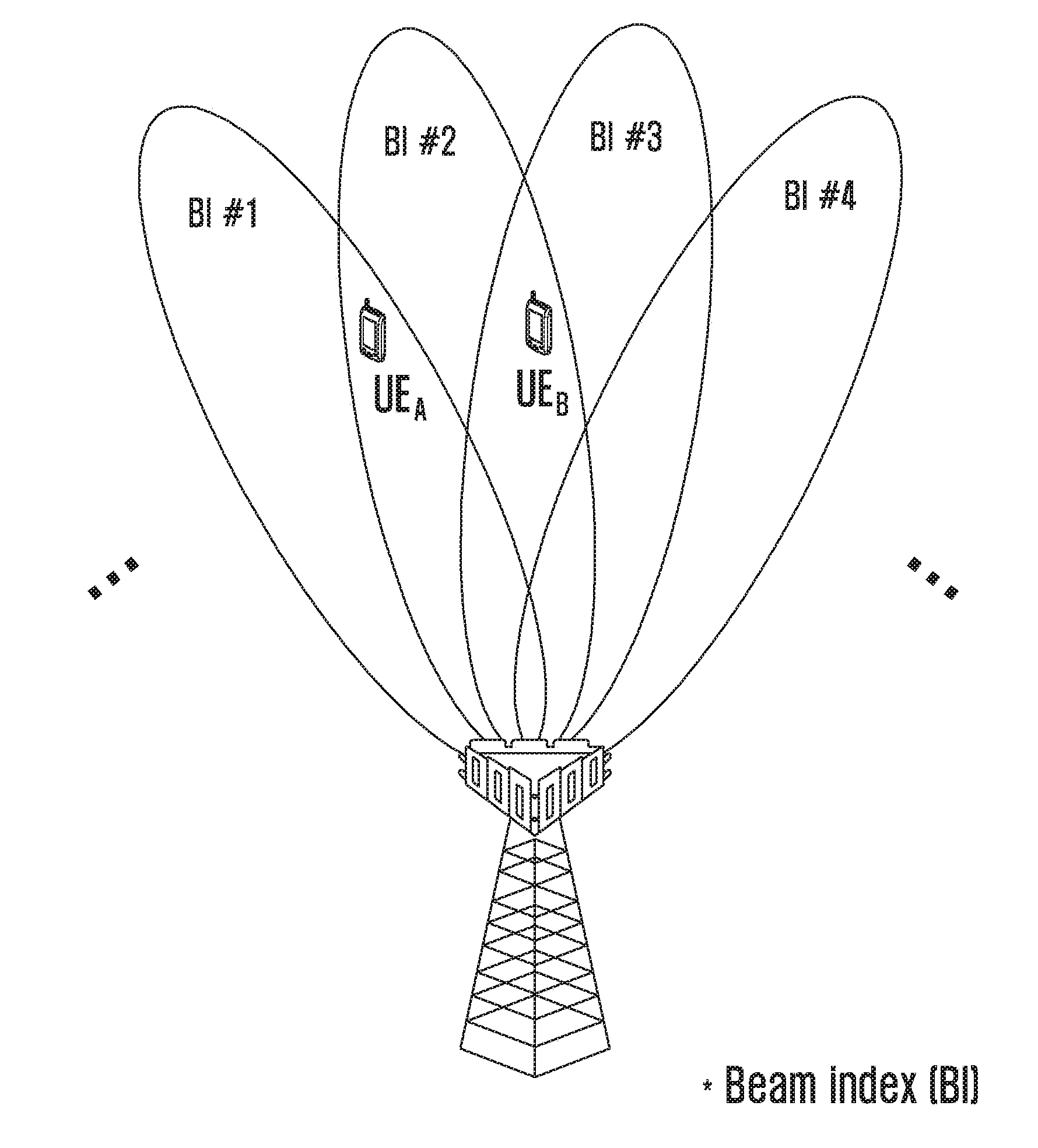 Method and device for selecting and allocating transmission beam index having priority