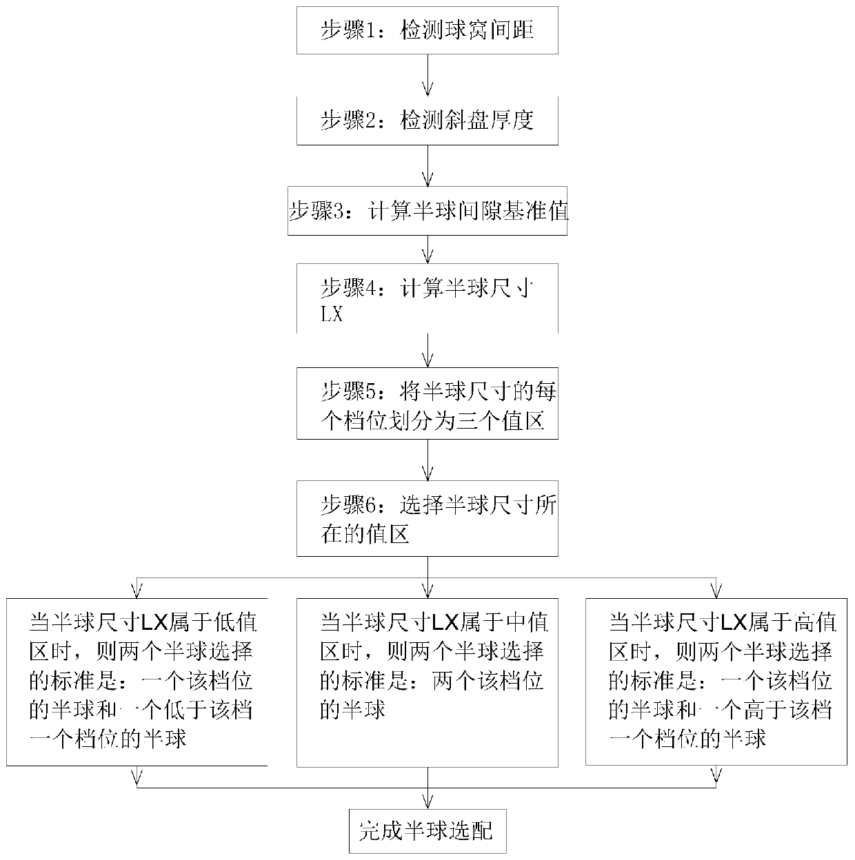 Automobile air conditioner compressor piston hemisphere matching method