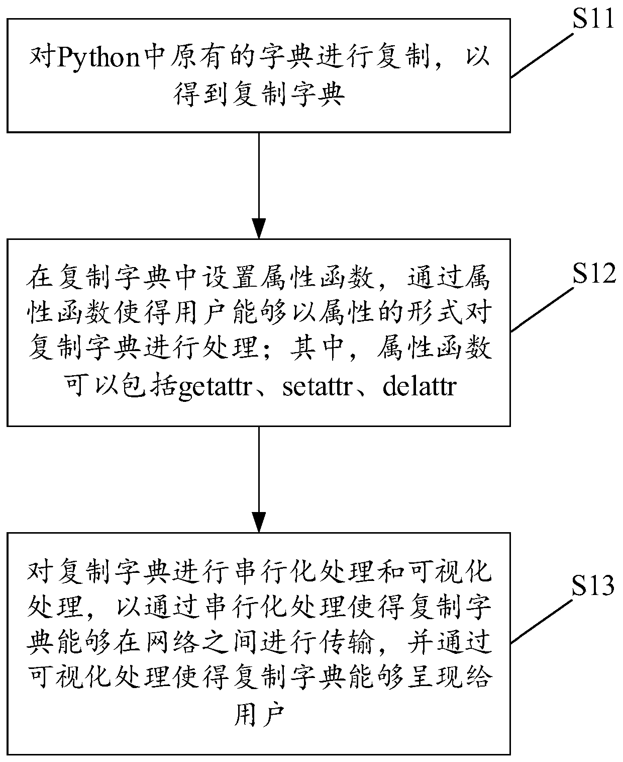 Python dictionary data processing method, device and equipment