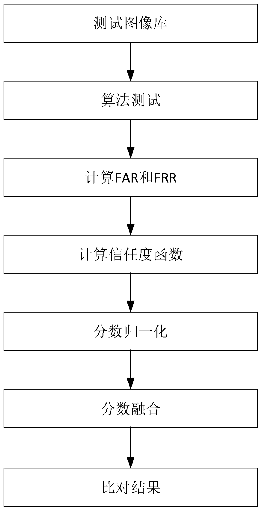 Multi-algorithm fused face recognition method