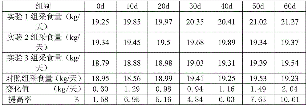 Milk cow feed additive