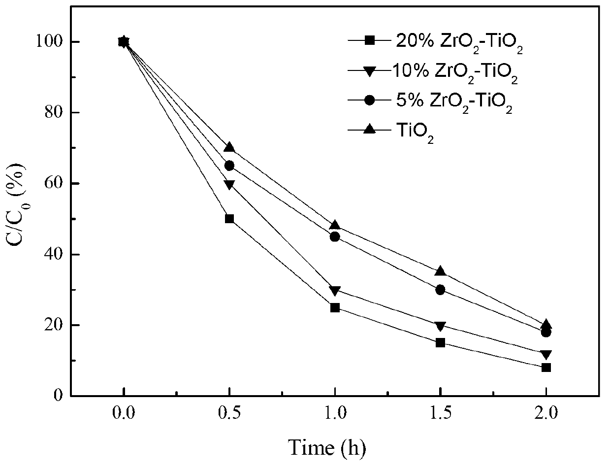 Preparation method of titanium dioxide-zirconium oxide composite fibers