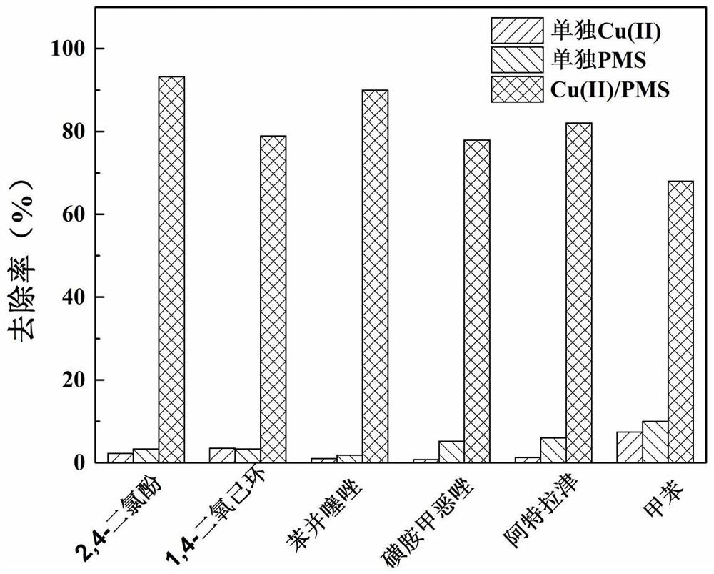 A water treatment method that utilizes background pollutants to promote the formation of cu(iii) from trace copper ions