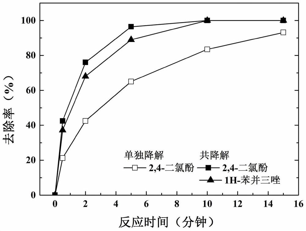 A water treatment method that utilizes background pollutants to promote the formation of cu(iii) from trace copper ions