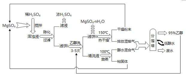 Dilute sulfuric acid concentration method in chlorine gas drying process