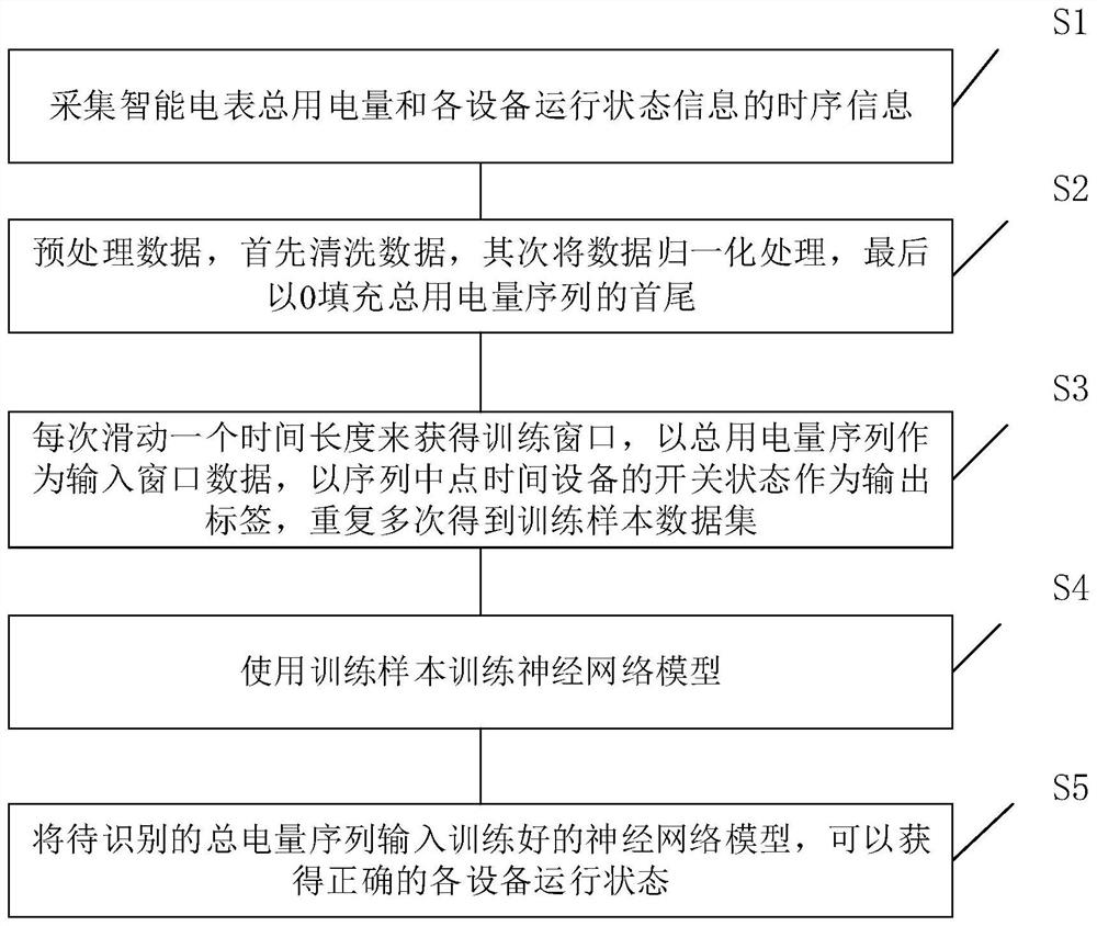 Non-invasive load monitoring method and device based on semi-supervised learning algorithm