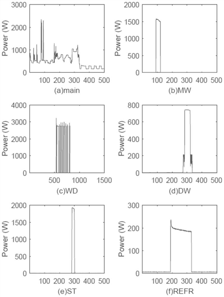 Non-invasive load monitoring method and device based on semi-supervised learning algorithm