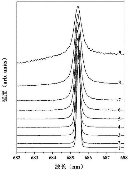 Temperature measurement method by using fluorescence single-peak width temperature response characteristic