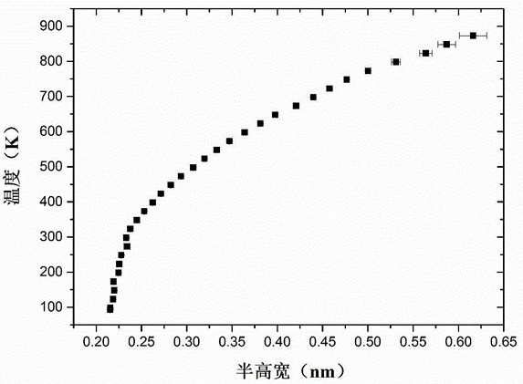 Temperature measurement method by using fluorescence single-peak width temperature response characteristic