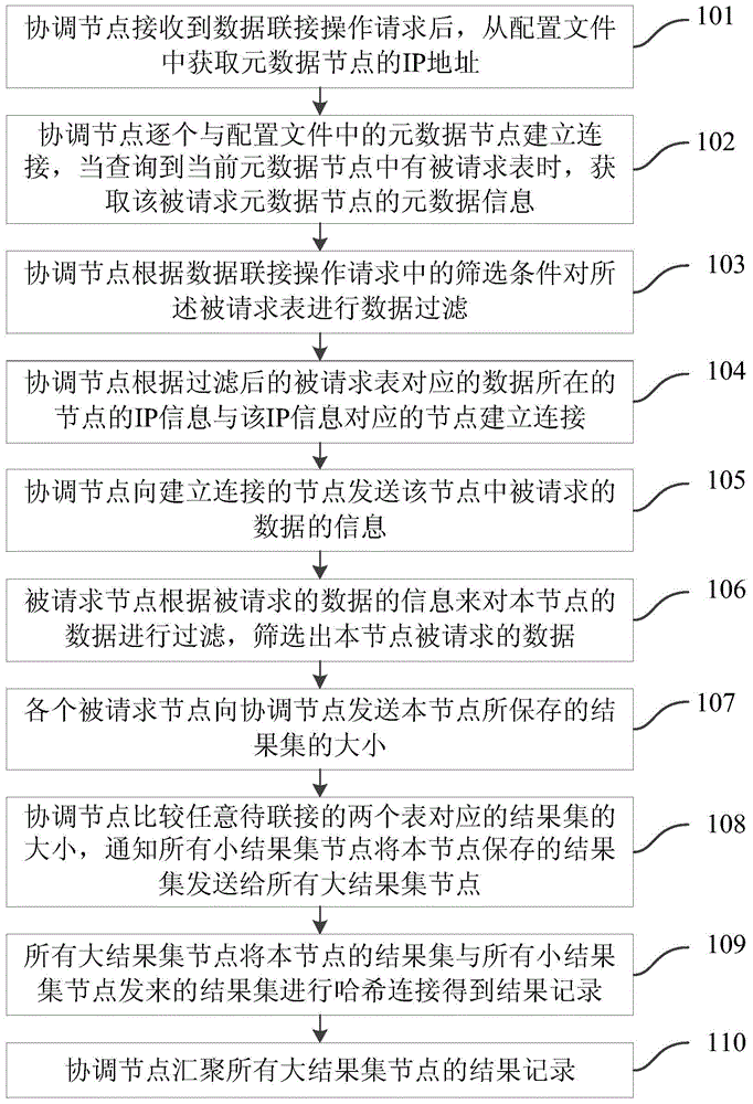 A cross-data center data connection method and system