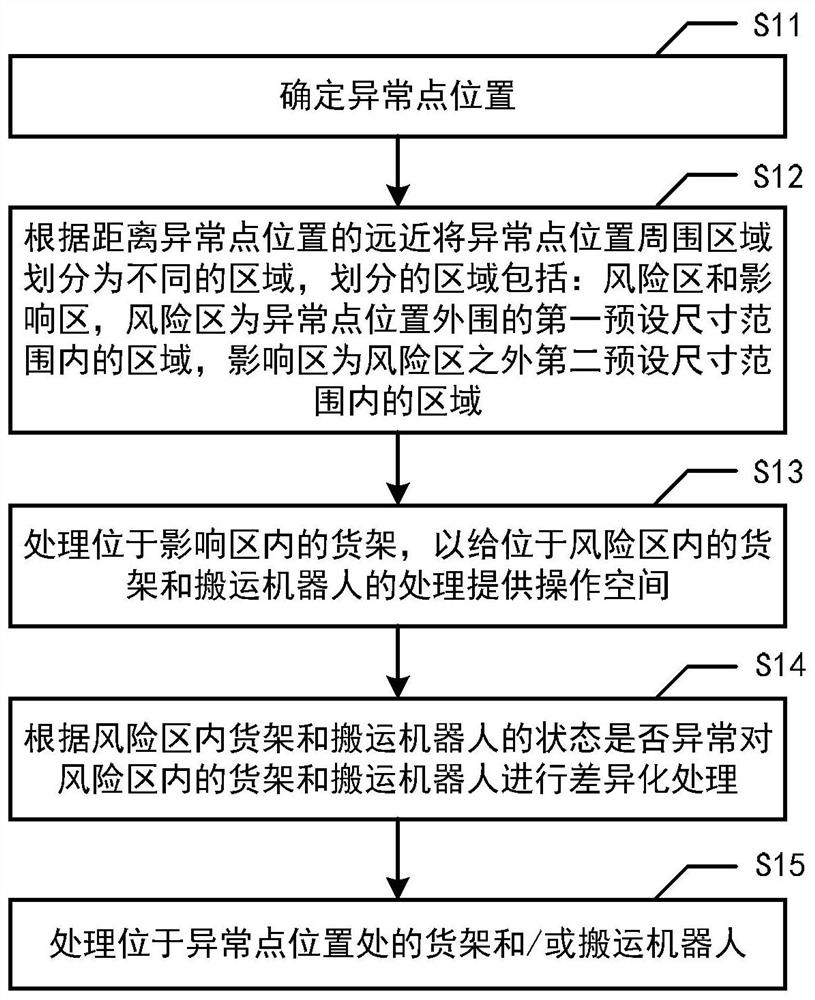 Exception handling method and system in warehousing system operation mode and scheduling system