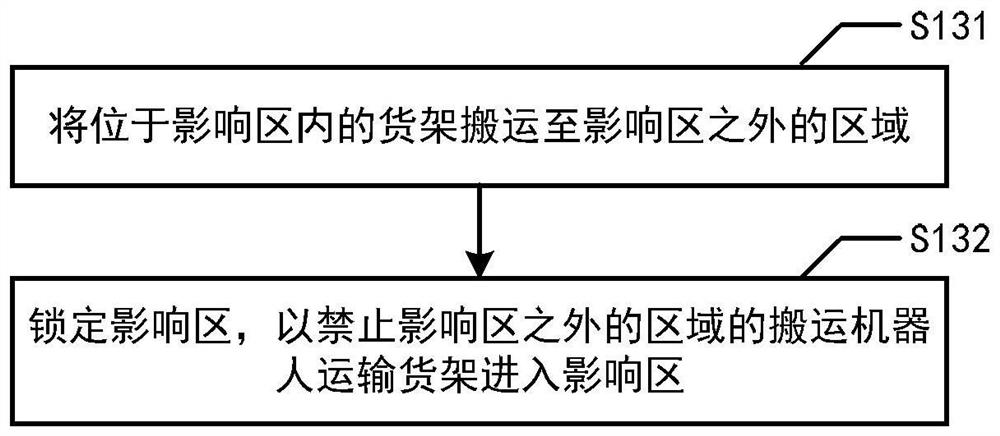 Exception handling method and system in warehousing system operation mode and scheduling system