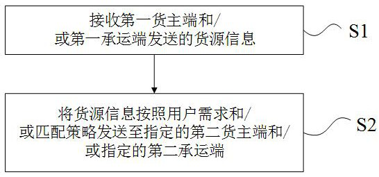 Logistics information exchange method and system