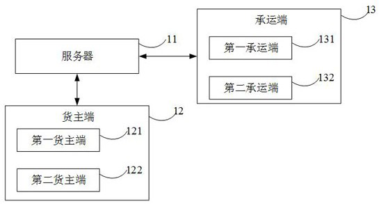 Logistics information exchange method and system