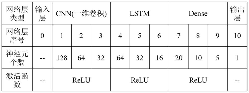 CNN-LSTM-based building energy consumption prediction method and system