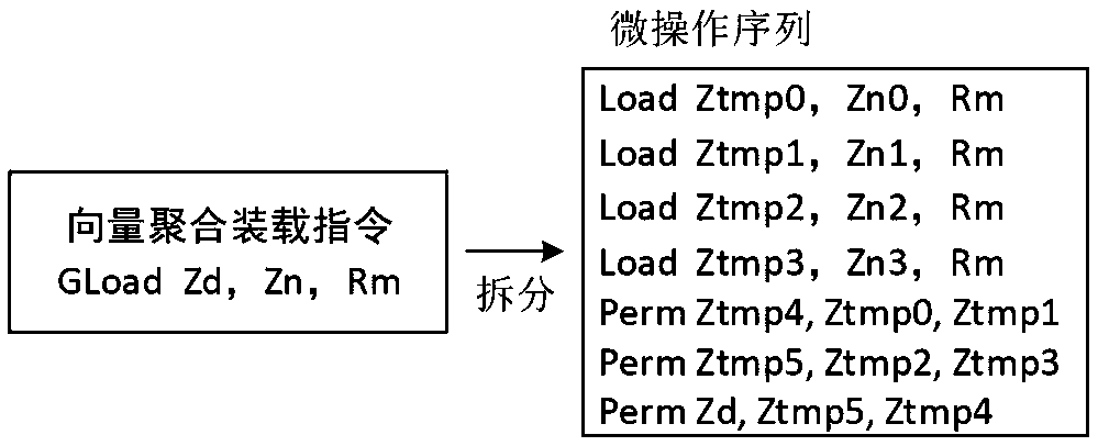 Implementation method of vector aggregation loading instruction