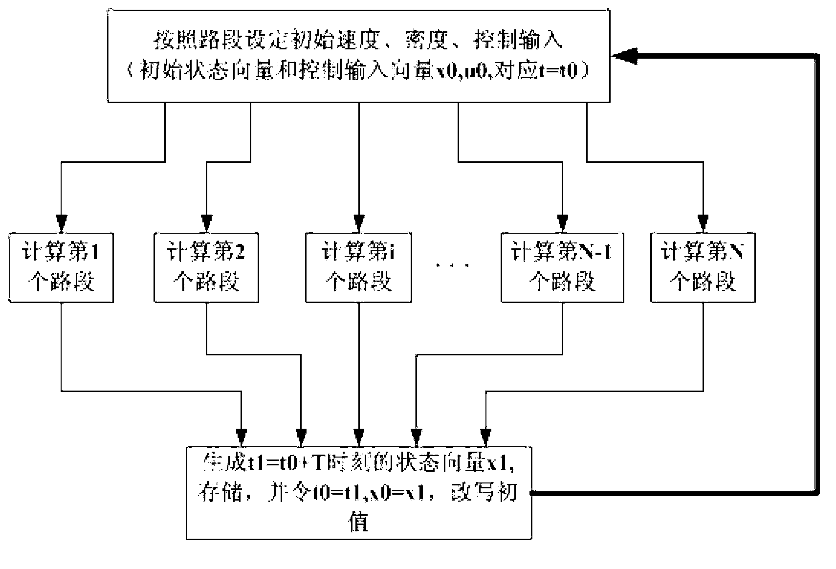 FPGA (Field Programmable Gate Array) online prediction control method based on Xue-Dai macroscopic traffic flow model