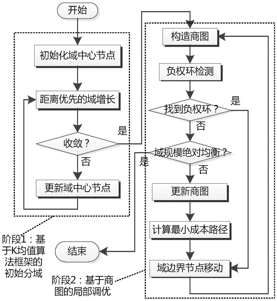 Balanced domain division method for software defined network