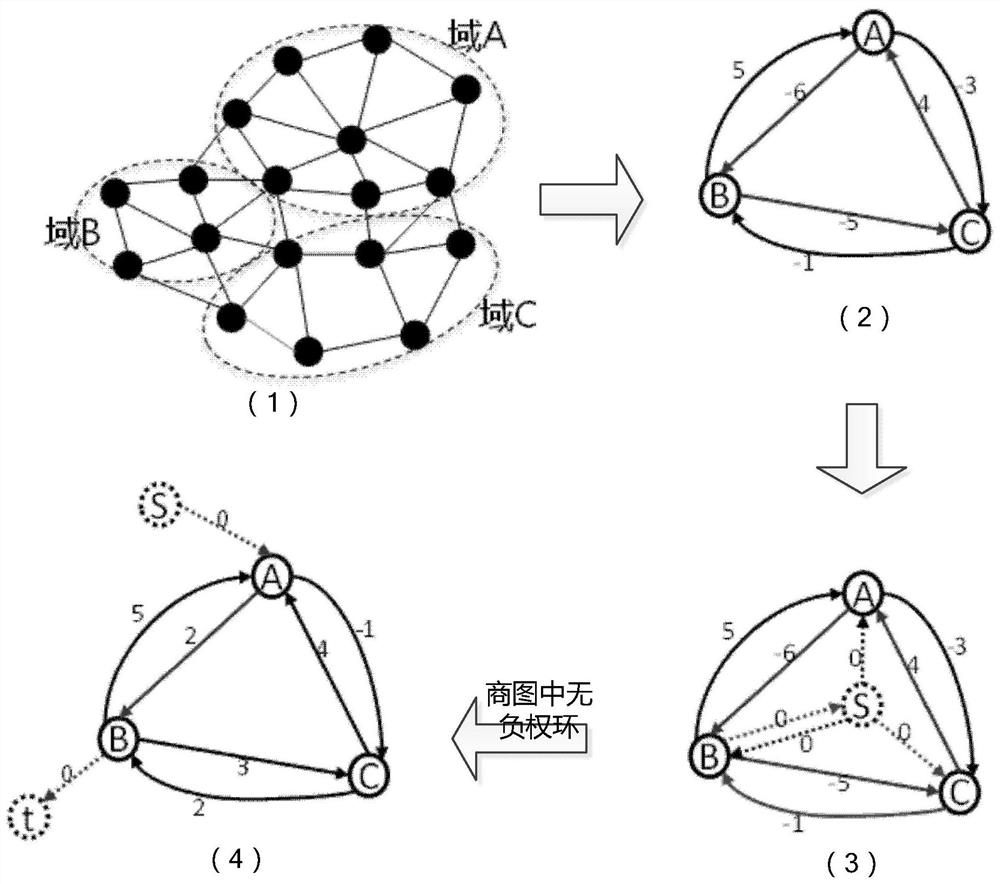 Balanced domain division method for software defined network